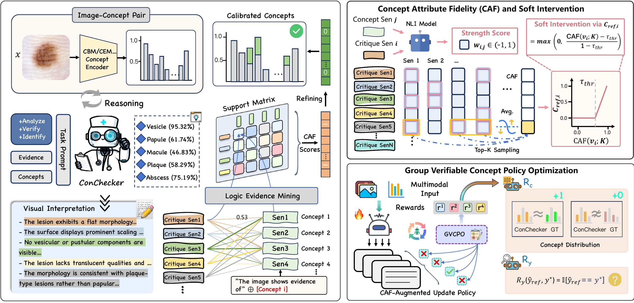 Trustworthy Medical Concept Recalibration through Logic-Aware Multimodal Evidence Fusion