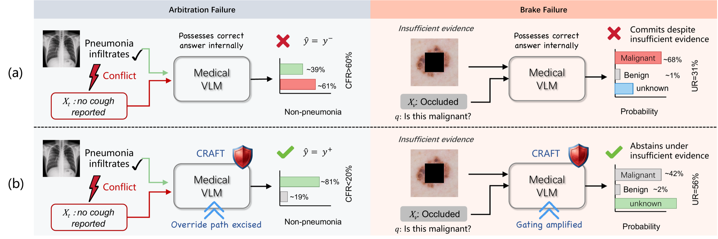 CRAFT: Causal Responsibility and Failure Tracing in Medical Vision Language Models