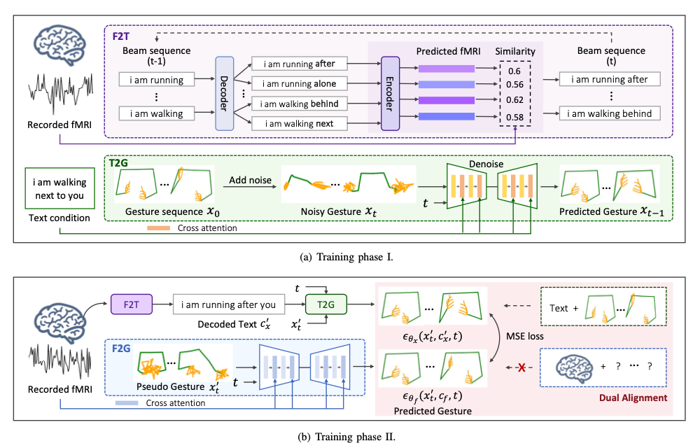 fMRI2GES: Co-Speech Gesture Reconstruction From fMRI Signal With Dual Brain Decoding Alignment