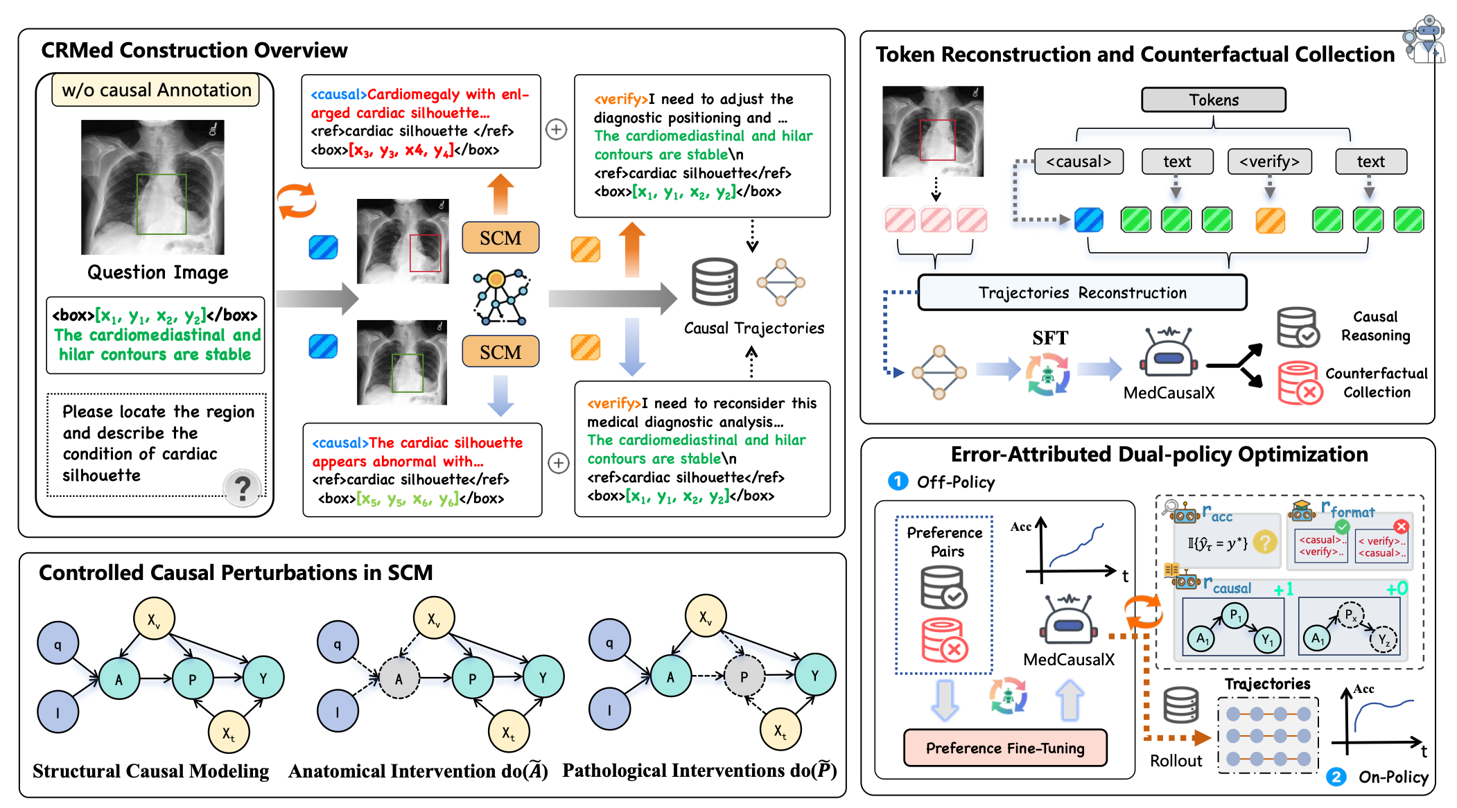 When Models Learn to Ask Why: Adaptive Causal Reasoning for Trustworthy Medical Vision-Language Models