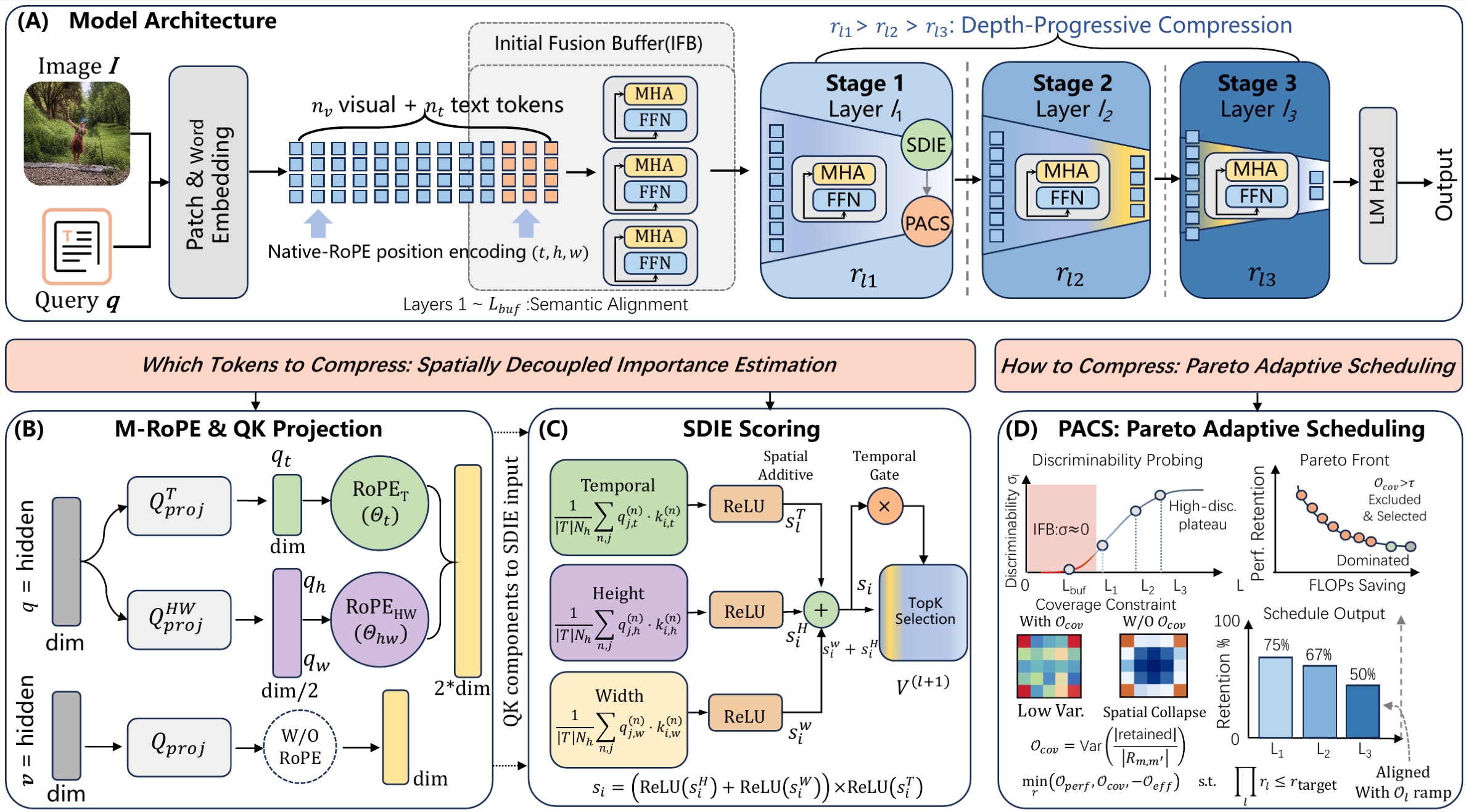 PACE: Pareto-Adaptive Compression for Efficient Native MLLMs