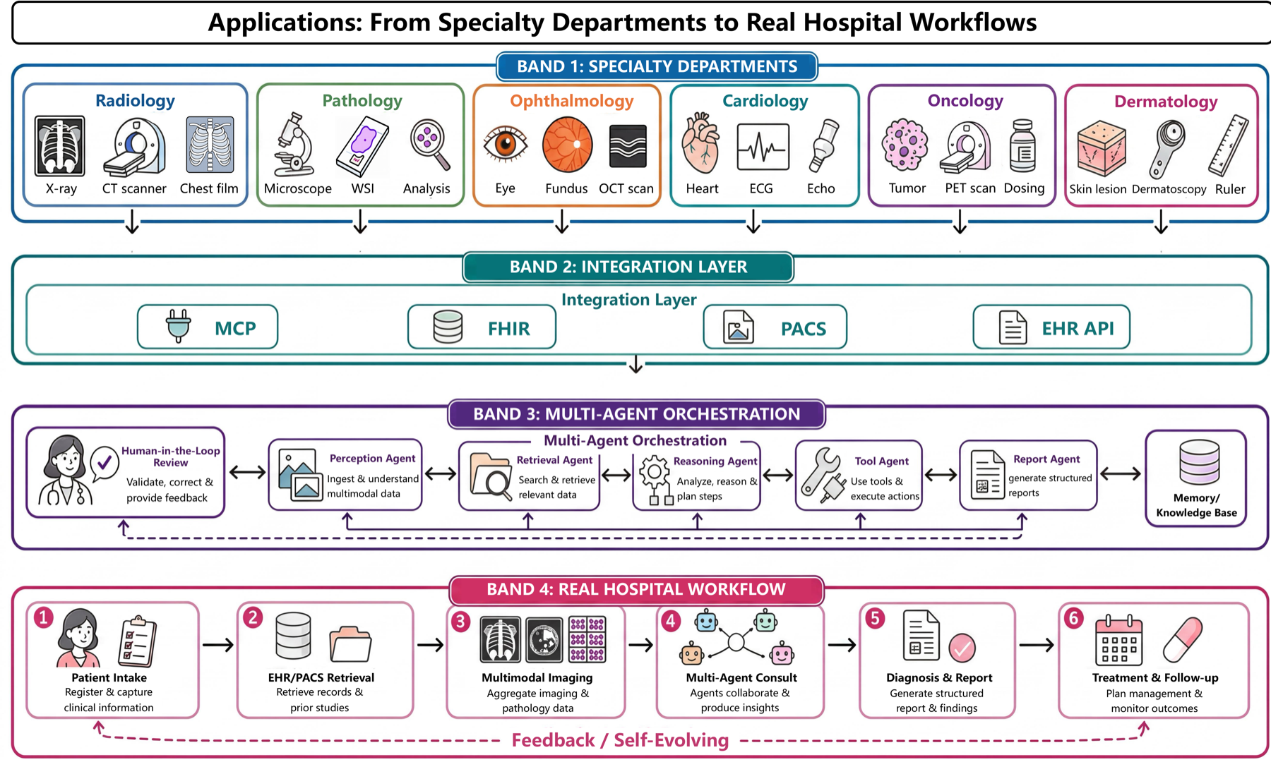 The Path to Self-Evolving Clinical Systems: Scaling Medical Agents from Assistance to Autonomy